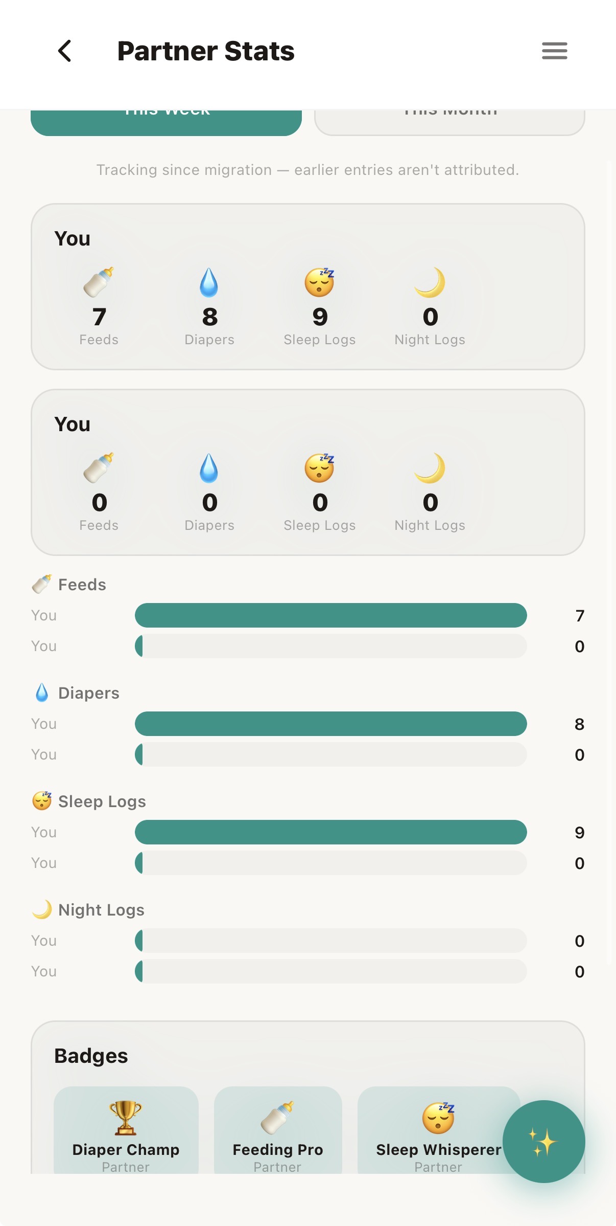 Wrenli partner stats showing shared caregiving breakdown
